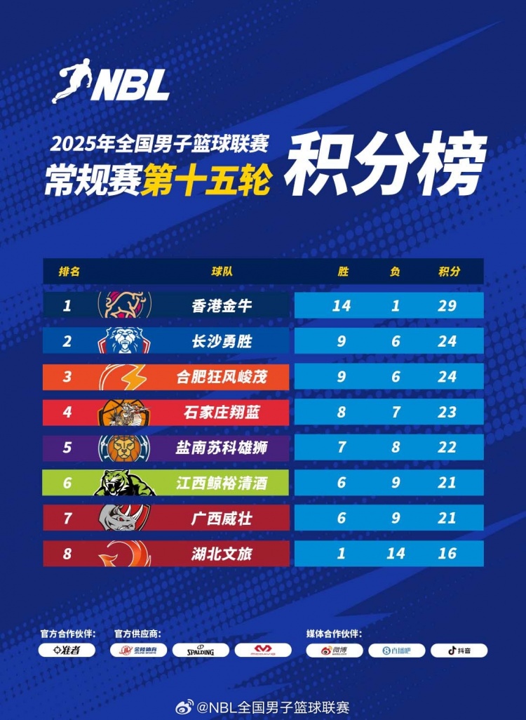 NBL积分榜：香港金牛稳居第一 长沙凭借胜场率优势排名第二