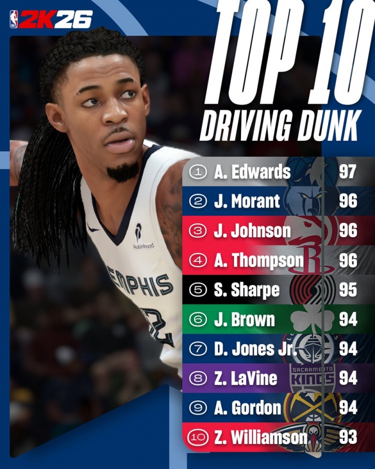 2K26突破扣篮能力值TOP10：华子97独居第一 莫兰特&阿门96