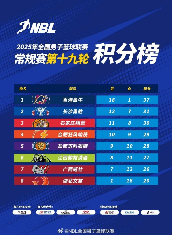 NBL常规赛积分榜:中国香港金牛第1 长沙勇胜第2 石家庄翔蓝第3