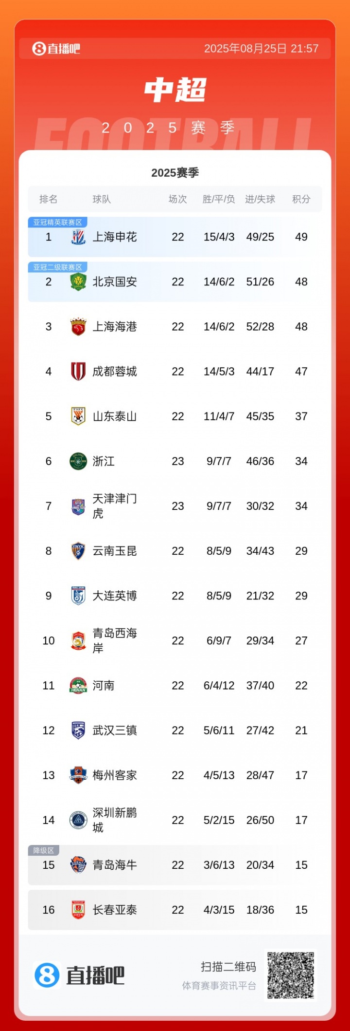 前4仅差2分!积分榜:申花1分领跑 国安&海港48分 后4位也只差2分