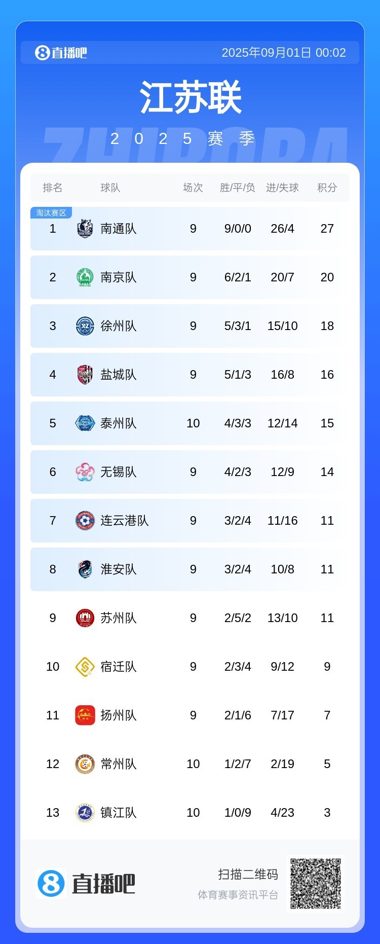 苏超积分榜:南通9连胜七分优势领跑,南京队第二、镇江队垫底