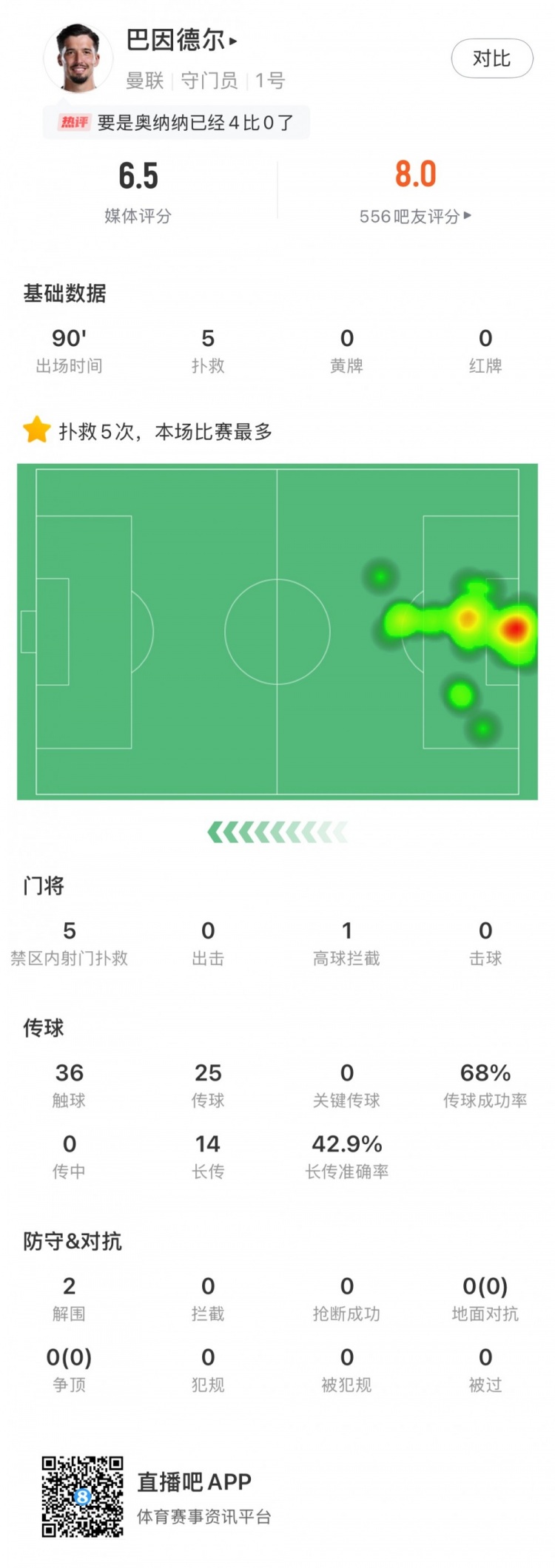 巴因德尔全场数据:禁区内射门扑救5次+2解围难救主,评分6.5分