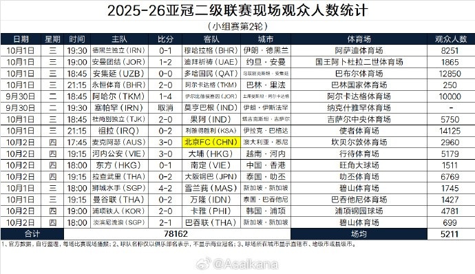 2025-26亚冠二级联赛现场观众人数统计(小组赛第2轮)