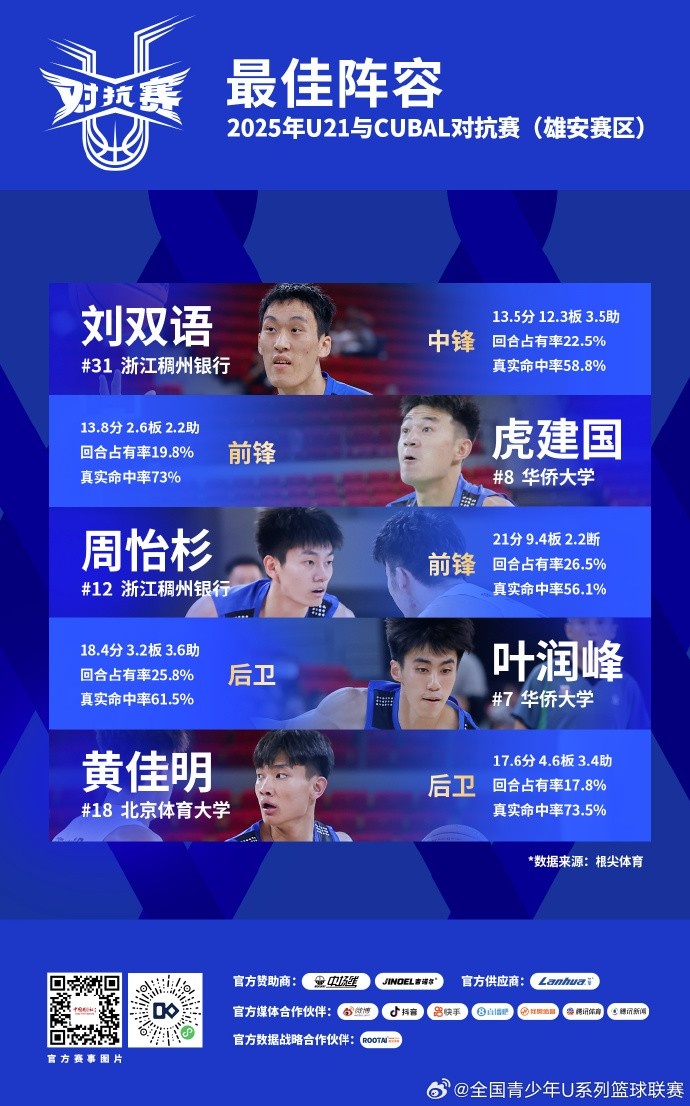 U21与CUBAL对抗赛最佳阵容:刘双语&虎建国&周怡杉&叶润峰&黄佳明